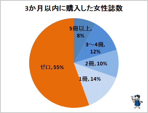 ↑ 3か月以内に購入した女性誌数