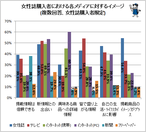 <br>
↑ 女性誌購入者における各メディアに対するイメージ(複数回答、女性誌購入者限定)