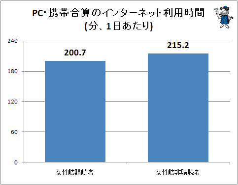 <br>
↑ PC・携帯合算のインターネット利用時間(分、1日あたり)