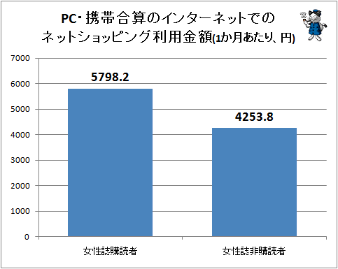 <br>
↑ PC・携帯合算のインターネットでのネットショッピング利用金額(1か月あたり、円)