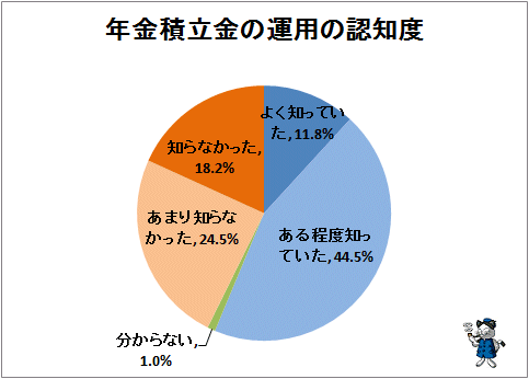 ↑ 年金積立金の運用の認知度