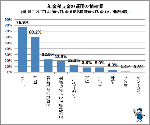 ↑ 年金積立金の運用の情報源(運用について「よく知っていた」「ある程度知っていた」人、複数回答)
