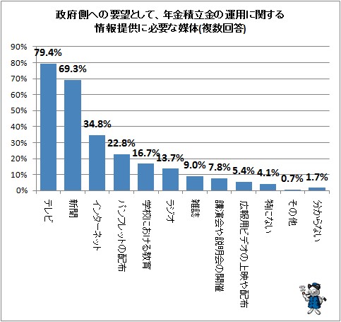 ↑ 政府側への要望として、年金積立金の運用に関する情報提供に必要な媒体(複数回答)