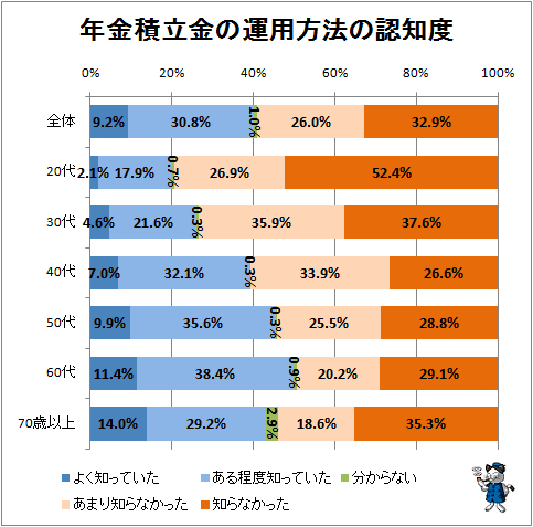 ↑ 年金積立金の運用方法の認知度