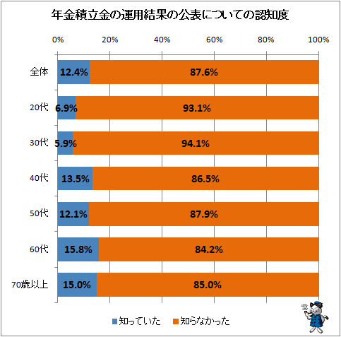 ↑ 年金積立金の運用結果の公表についての認知度