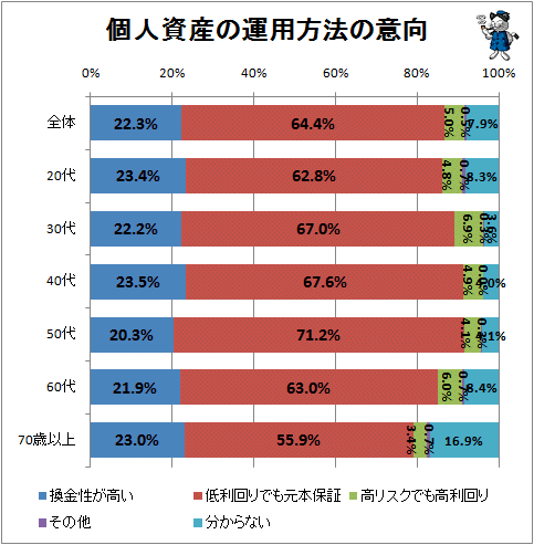 ↑ 個人資産の運用方法の意向