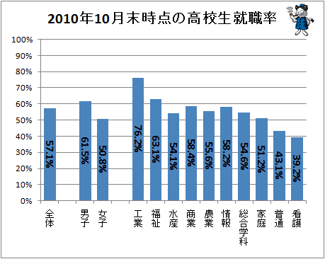 ↑ 2010年10月末時点の高校生就職内定率