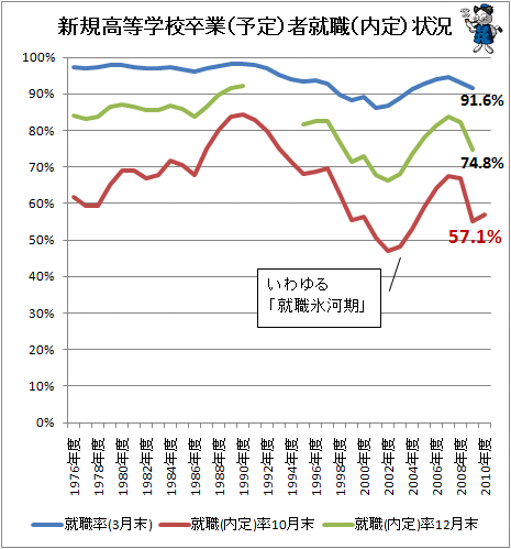 ↑ 新規高等学校卒業(予定)者就職(内定)状況