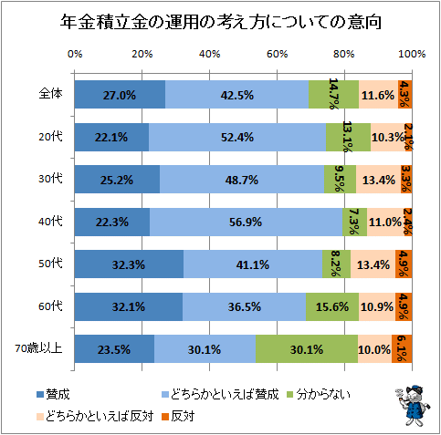 ↑ 年金積立金の運用の考え方についての意向