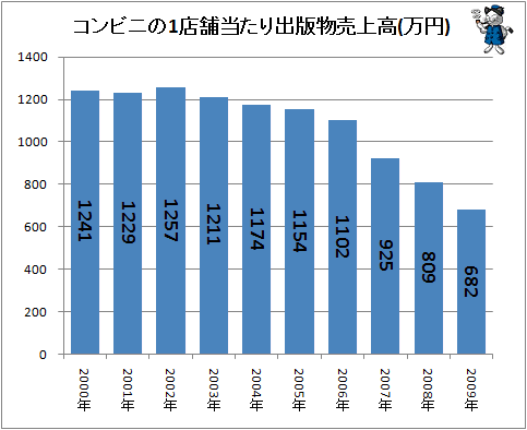 ↑ コンビニの1店舗当たり出版物売上高(万円)