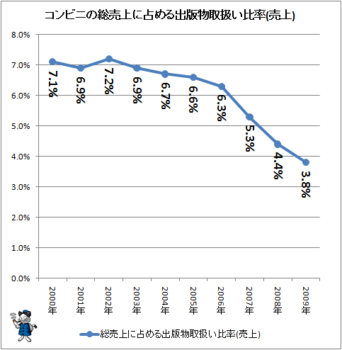 ↑ コンビニの総売上に占める出版物取扱い比率(売上)