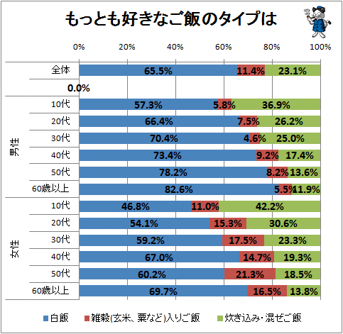 ↑ 最も好きなごはんのタイプは