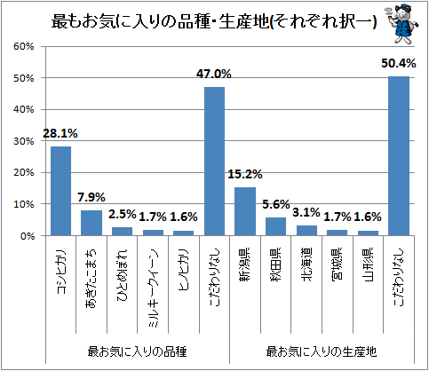 ↑ 最もお気に入りの品種・生産地(それぞれ択一)