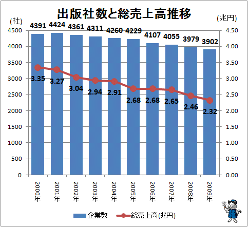 ↑ 出版社数と総売上高推移