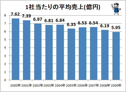 ↑ 1社当たりの平均売上(億円)