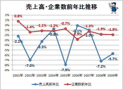 ↑ 売上高・企業数前年比推移