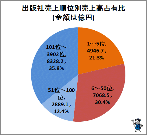 ↑ 出版社売上順位別売上高占有比(金額は億円)