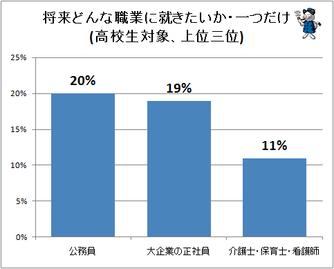 ↑ 将来どんな職業に就きたいか