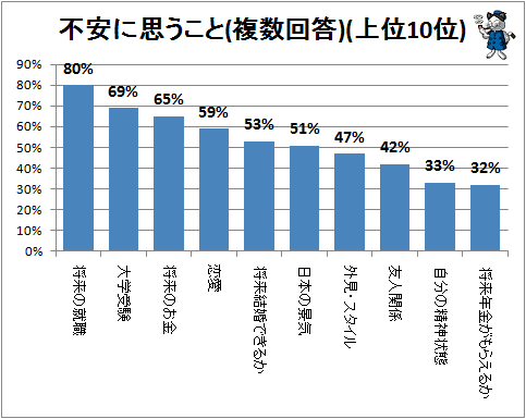 ↑ 不安に思うこと(複数回答)(上位10位)
