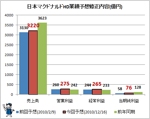 ↑ マクドナルドHD業績予想修正内容(億円)