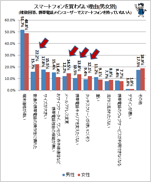 ↑ スマートフォンを買わない理由(男女別)(複数回答、携帯電話メインユーザーでスマートフォンを持っていない人)