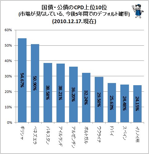 ↑ 国債・公債のCPD上位10位(市場が見なしている、今後5年間でのデフォルト確率)