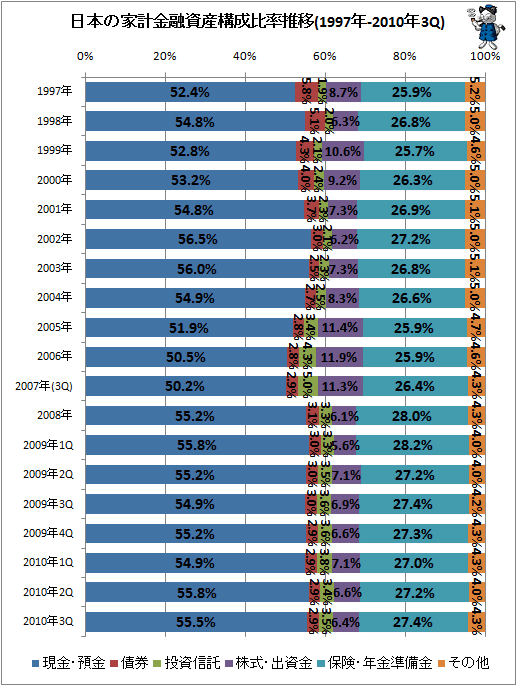 日本の家計金融資産構成比率推移(1997年-2010年3Q)