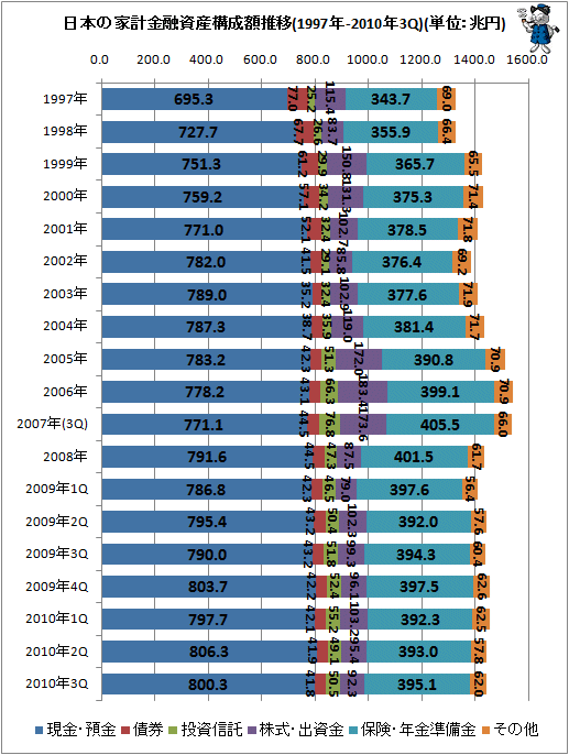 日本の家計金融資産構成推移(1997年-2010年3Q)(単位:兆円)