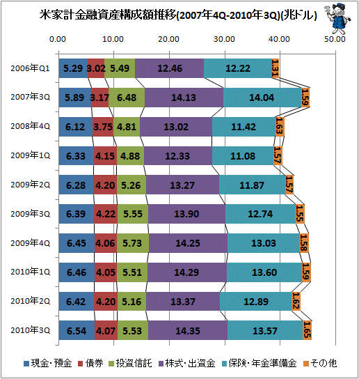米家計金融資産構成額推移(2007年4Q-2010年3Q)(兆ドル)