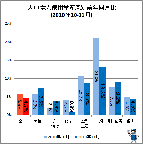 大口電力使用量産業別前年同月比(2010年10-11月)