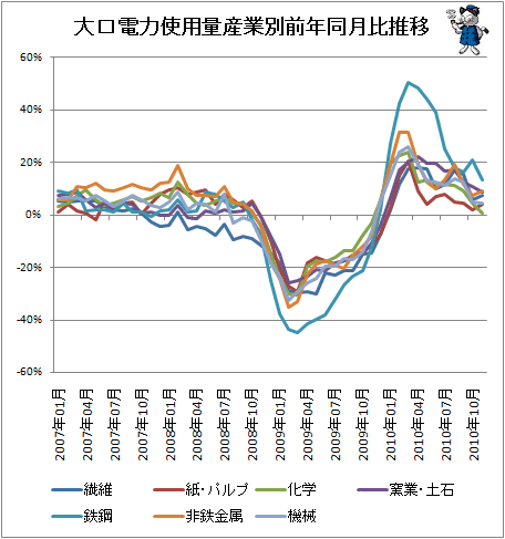 大口電力使用量産業別前年同月比推移