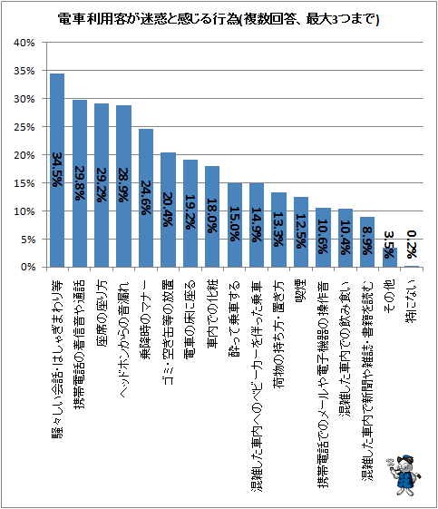 ↑ 電車利用客が迷惑と感じる行為(複数回答、最大3つまで)