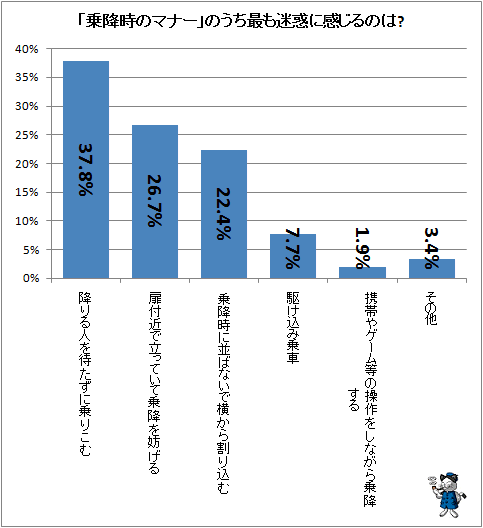 ↑ 「乗降時のマナー」のうち最も迷惑に感じるのは?