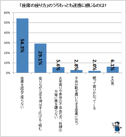 ↑ 「座席の座り方」のうちもっとも迷惑に感じるのは?