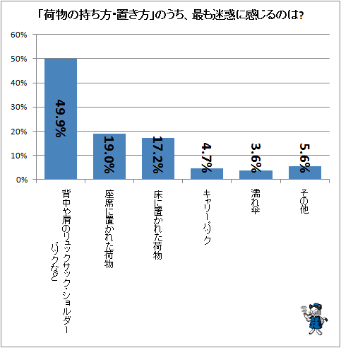 ↑ 「荷物の持ち方・置き方」のうち、最も迷惑に感じるのは?