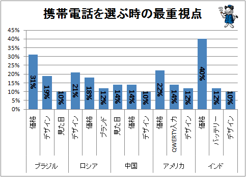 ↑ 携帯電話を選ぶ際の最重要視ポイント