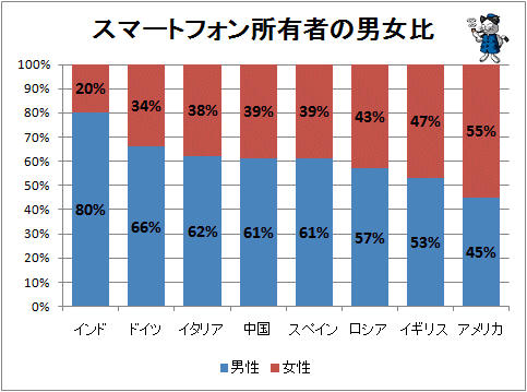 ↑ スマートフォン所有者の男女比