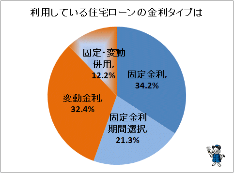 ↑ 利用している住宅ローンの金利タイプは