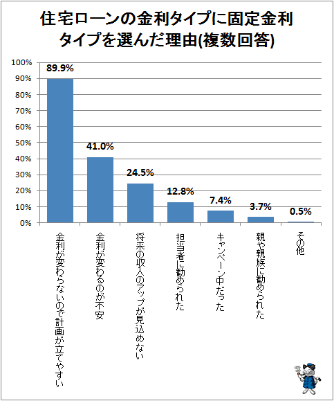 ↑ 住宅ローンの金利タイプに固定金利タイプを選んだ理由(複数回答)