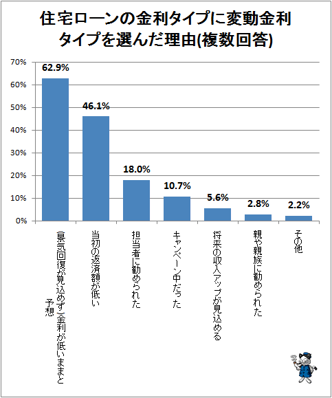 ↑ 住宅ローンの金利タイプに変動金利タイプを選んだ理由(複数回答)
