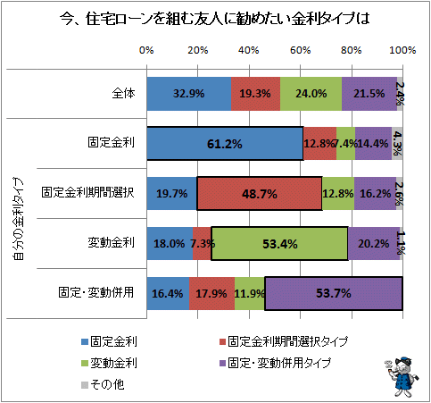 ↑ 今、住宅ローンを組む友人に勧めたい金利タイプは