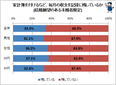 ↑ 家計簿を付けるなど、毎月の収支を記録に残しているか(結婚願望のある未婚者限定)