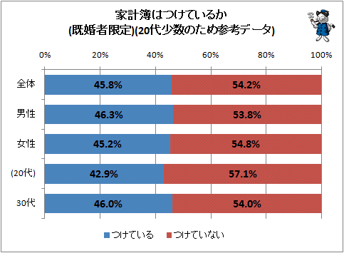 ↑ 家計簿はつけているか(既婚者限定)(20代少数のため参考データ)