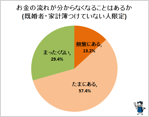 ↑ お金の流れが分からなくなることはあるか(既婚者・家計簿つけていない人限定)
