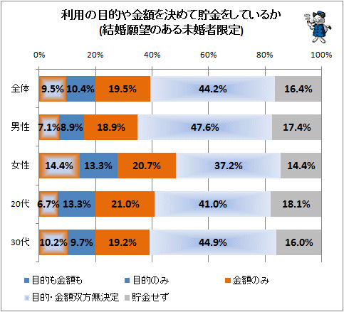 ↑ 利用の目的や金額を決めて貯金をしているか(結婚願望のある未婚者限定)