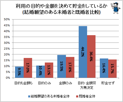 ↑ 利用の目的や金額を決めて貯金をしているか(結婚願望のある未婚者と既婚者比較)