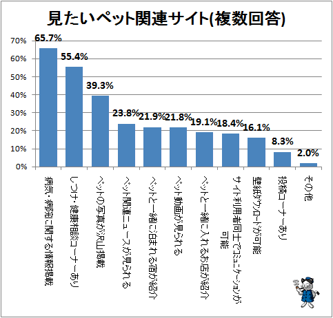 ↑ 見たいペット関連サイト(複数回答)