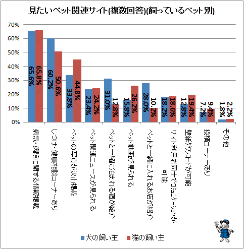 ↑ 見たいペット関連サイト(複数回答)(飼っているペット別)