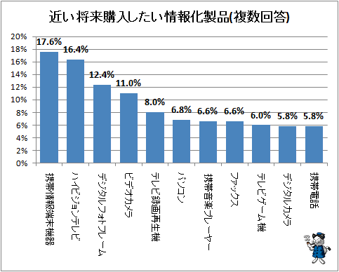 ↑ 近い将来購入したい情報化製品(複数回答)