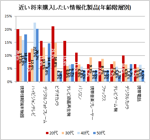 ↑ 近い将来購入したい情報化製品(複数回答)(年齢階層別)